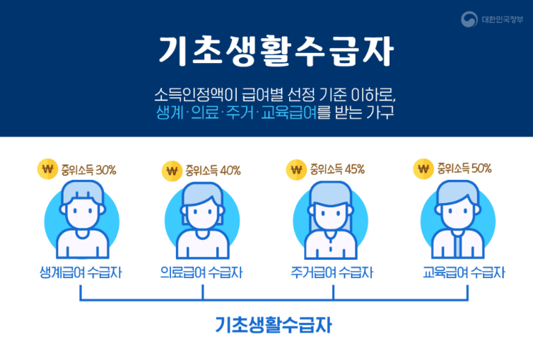 의료급여 수급권자 여부 확인방법 신청방법 자격기준 건강검진 안내