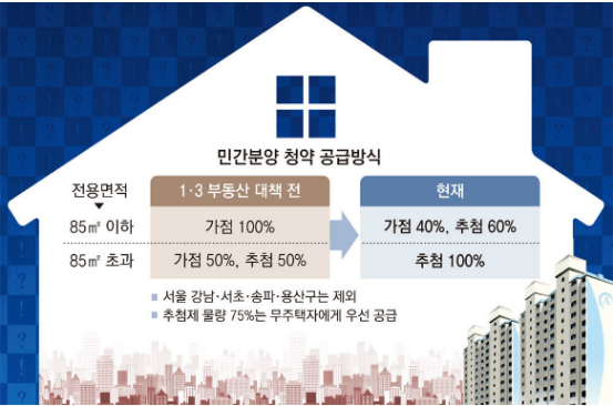 청약 가점제 완전 정복: 내 가점 쉽게 확인하고 높이는 방법