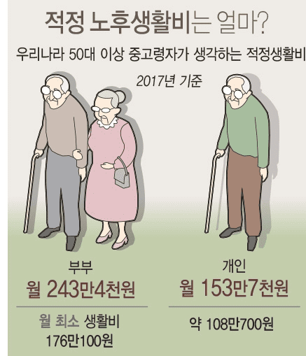 은퇴 후 필요한 노후 생활비를 계산하는 모습