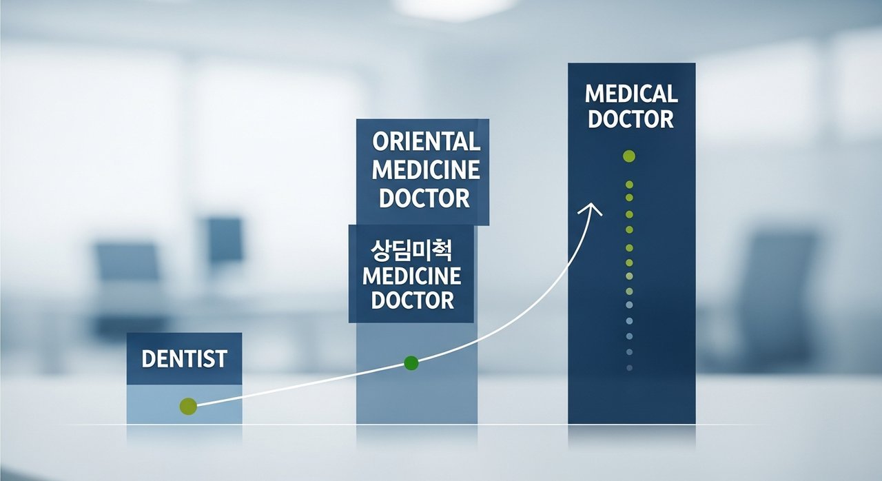 결혼정보회사 치과의사 한의사 등급 비교, 의사 내 서열 차이 있을까?