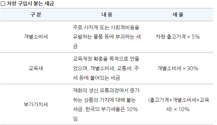 차량 구입 시 부과되는 세금 구조 안내