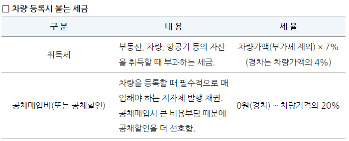 차량 등록 시 부과되는 취득세와 공채매입비 안내