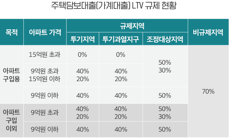 주택담보대출 한도 규제 안내