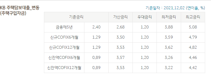 국민은행 주택담보대출 변동금리 안내