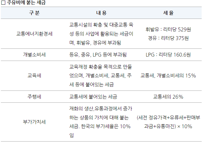 주유비에 포함된 유류세 구조 안내