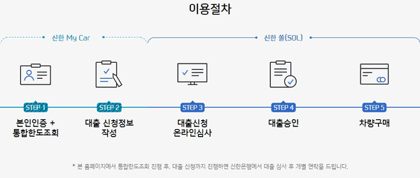 통합한도조회를 진행하는 화면