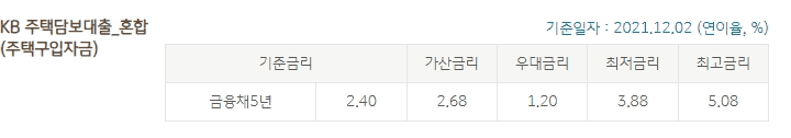 국민은행 주택담보대출 혼합금리 안내