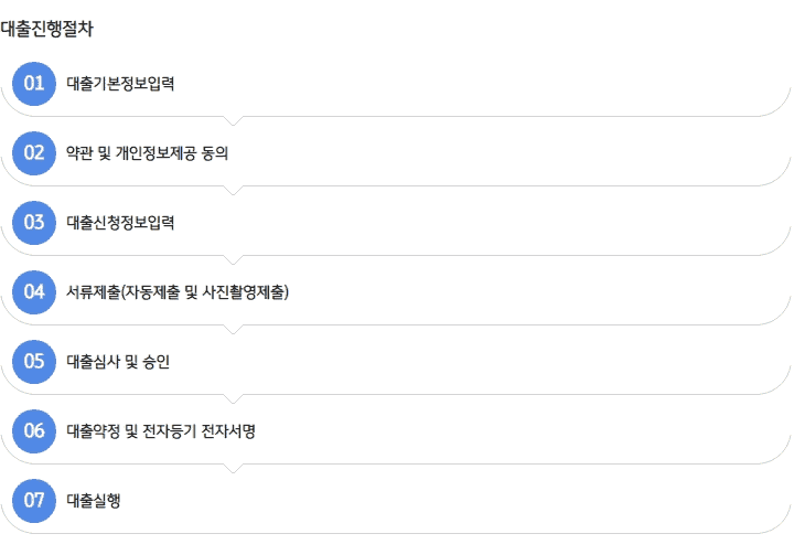 국민은행 주택담보대출 신청 절차 안내