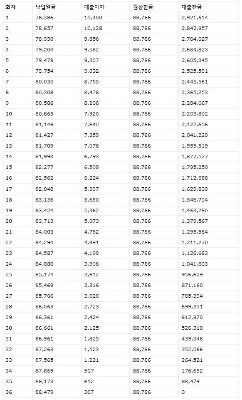 대출금리에 따른 이자 계산 예시