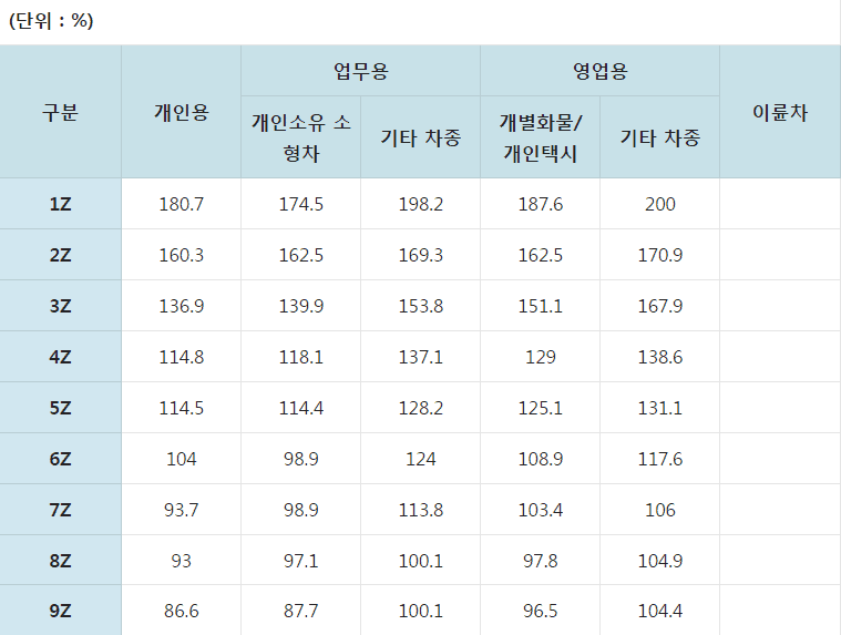 자동차보험 할인할증 등급 기준표